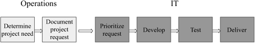 Internal Process Extension: IT Project Requests