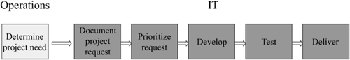 Internal Process Extension: IT Project Requests