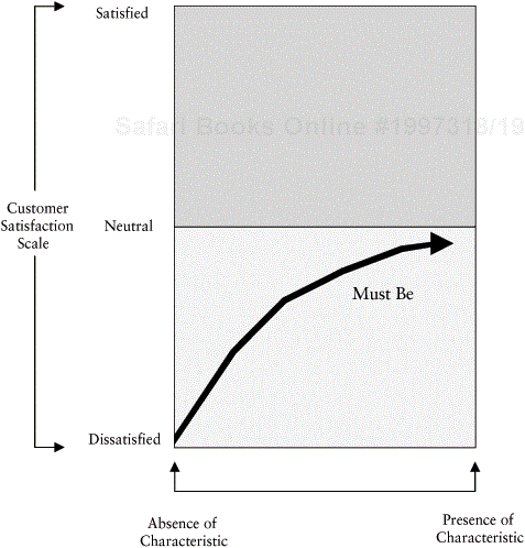 Kano Model of Quality: The “Must Be”