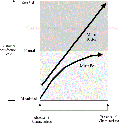 Kano Model of Quality: The “More Is Better”