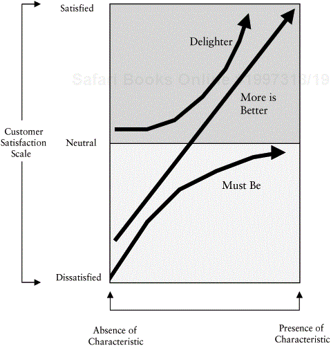Kano Model of Quality: “Delighters”