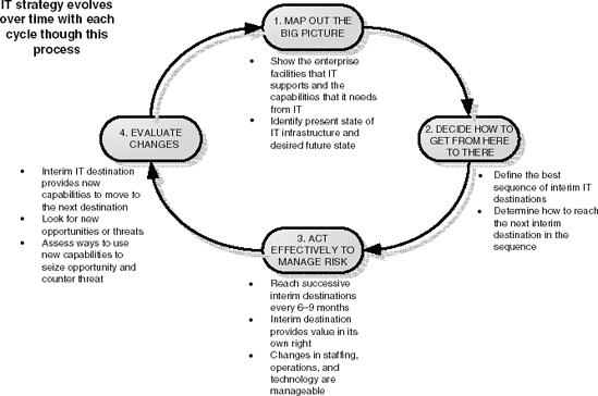 Four Steps to Strategy Formulation