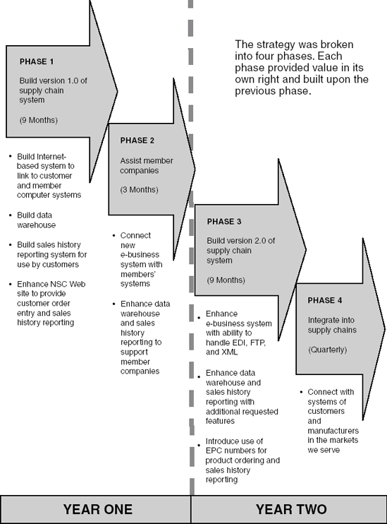 Supply Chain Systems Development Strategy