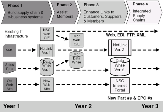 Phases of IT Strategy and systems