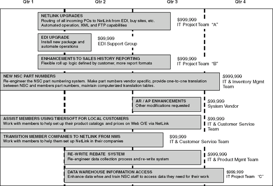 Timelines and Budgets for Year Two