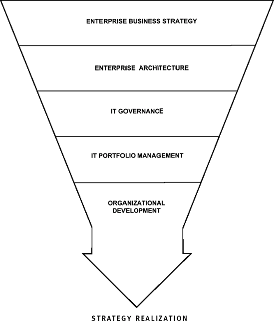 Business/IT Strategy Realization Funnel