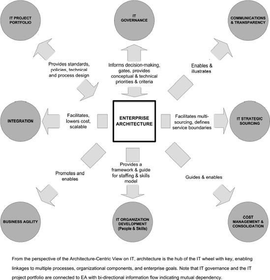 Architecture - Centric Viewof Information Technology