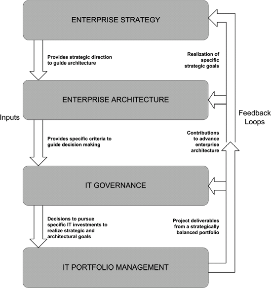 Integrating Processes that Reinforce Architecture