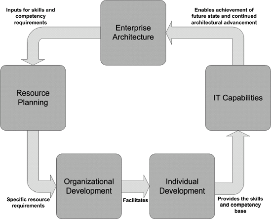 The Enterprise Architecture and Organizational Development Virtuous Circle