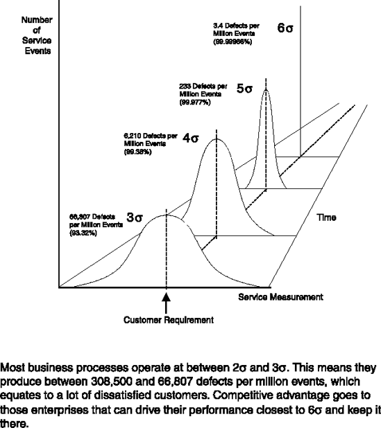 Six Sigma