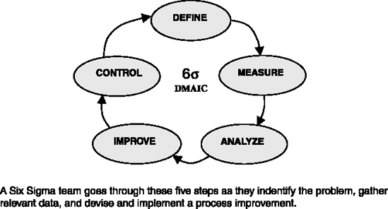 Five Stepsinthe Six Sigma Process