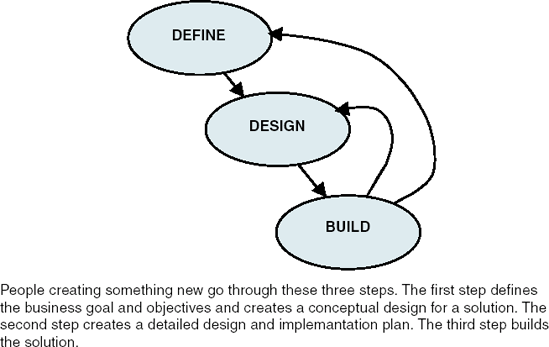 Three-Step Development Process