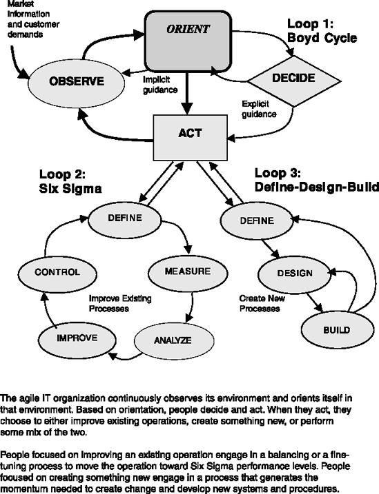 System Dynamics of the Agile IT Organization