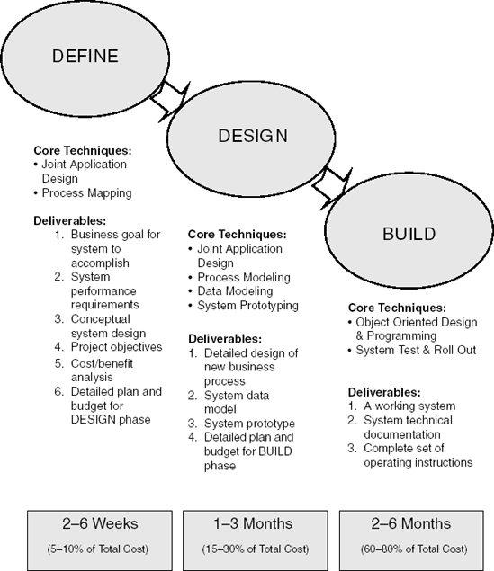 The DEFINE-DESIGN-BUILD Process