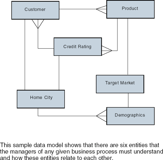 Data Model—Entity Relationship Diagram