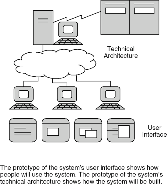 System Prototypes