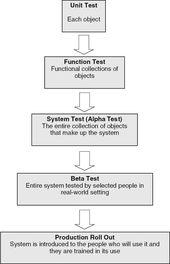 System Testing Sequence