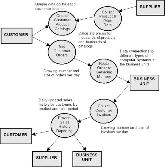 System Process Flows