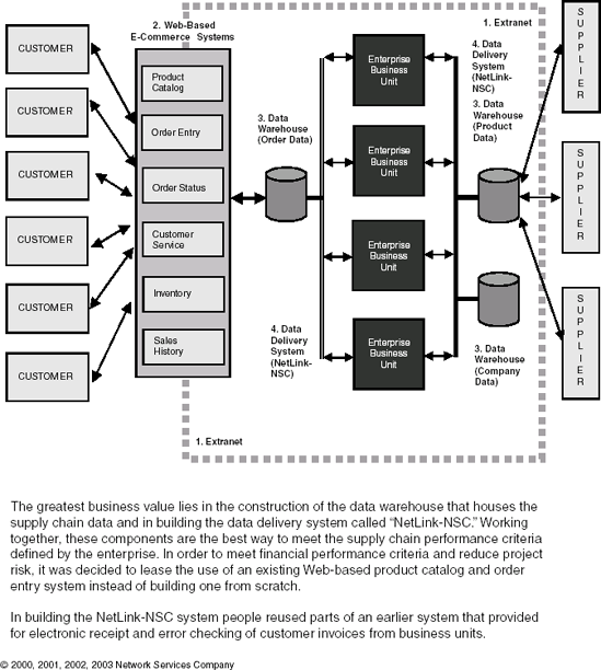 e-Business System infrastructure