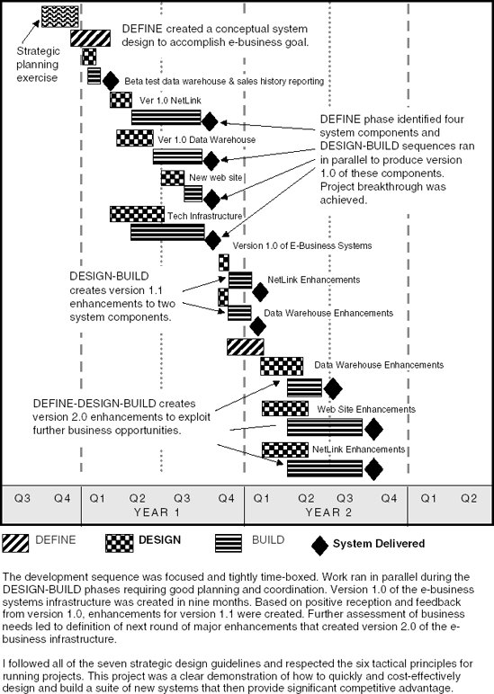 A Web-Enabled Supply Chain—A Win