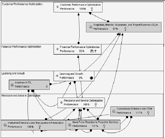 IT Strategy Map from a Bottom-Up Perspective