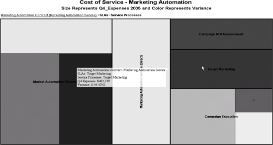 Relative Magnitude of Service Cost