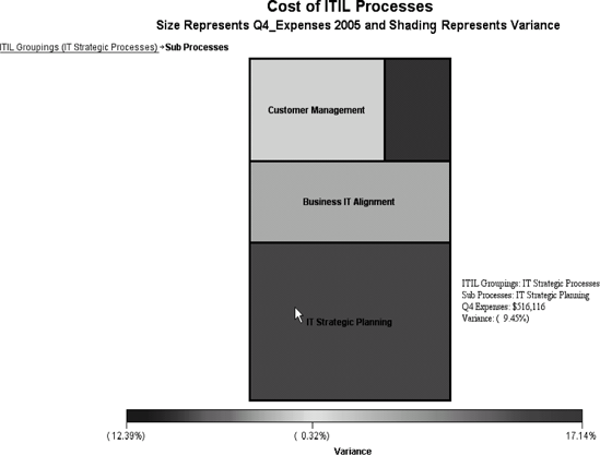 ITIL Process Cost—Relative Magnitude and Variance of IT Strategic Processes