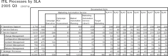 ITIL Processes by SLA (Service)