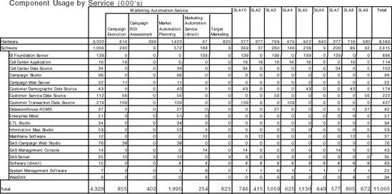 Component Usage by Service