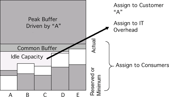 An Advanced Capacity Model Separates the Impact of Peak Capacity Decisions