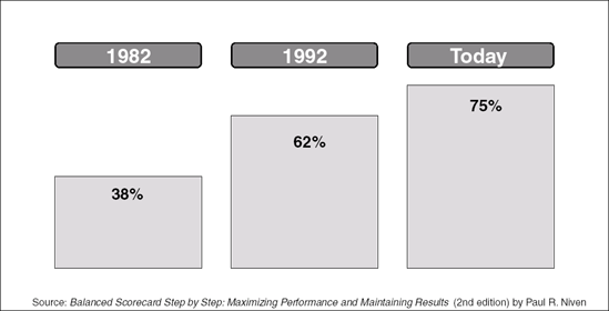 The Increasing Value of Intangible Assets in Organizations