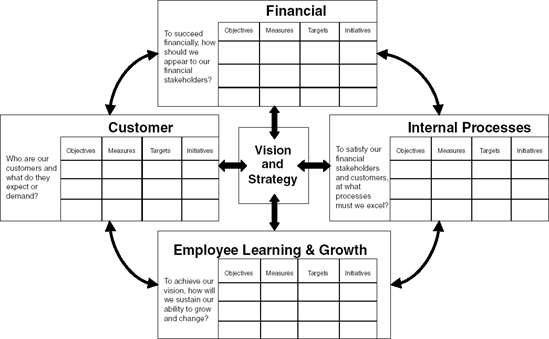 The Balanced Scorecard