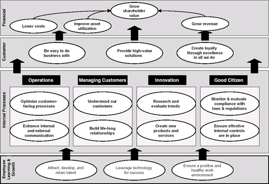 A Strategy Map