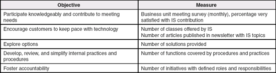 Sample of OCTA IS Measures