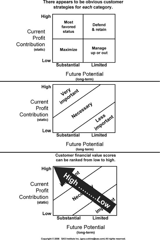 Current vs. Long-Term Potential Customer Value