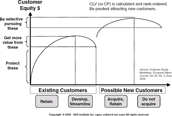 CLV Value Creation