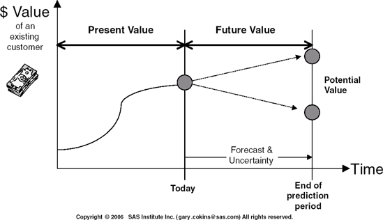 CLV Depends_on_Predictions