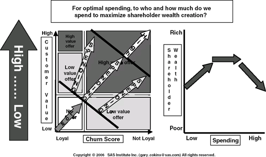 Value and Loyalty Trade-Off Analysis to Optimize Spending