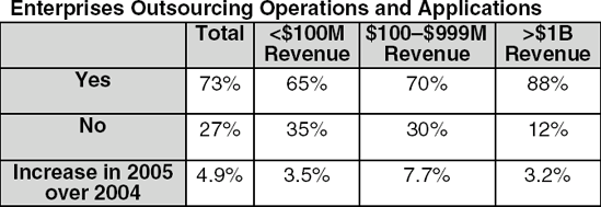 Outsourcing Spending Prevalence