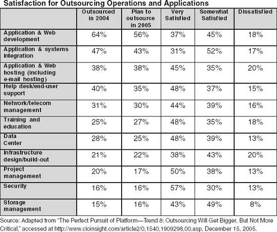 Outsourcing Spending Patterns