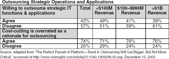 CIO Willingness to Outsource Strategic IT Functions and Applications