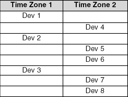 Time Zone Locality and Over lapping Skill Sets