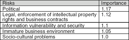 Normalized Ratings of Outsourcing Risks