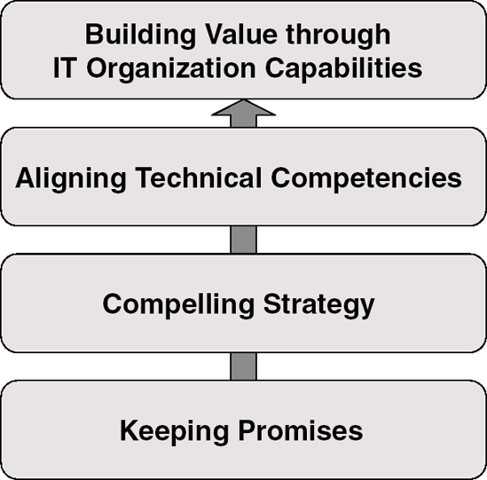 Architecture for Intangibles