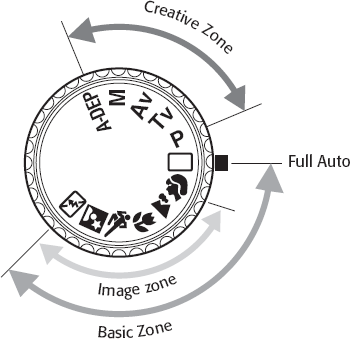 The shooting mode categories on the EOS 30D