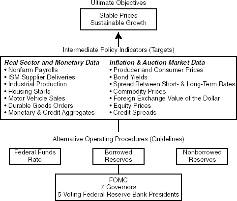 Fed Policy Objectives, Intermediate Indicators and Alternative Open Market Operating Procedures