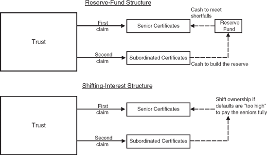 Senior/Subordinated Securitization Structures for Managing Default Risk