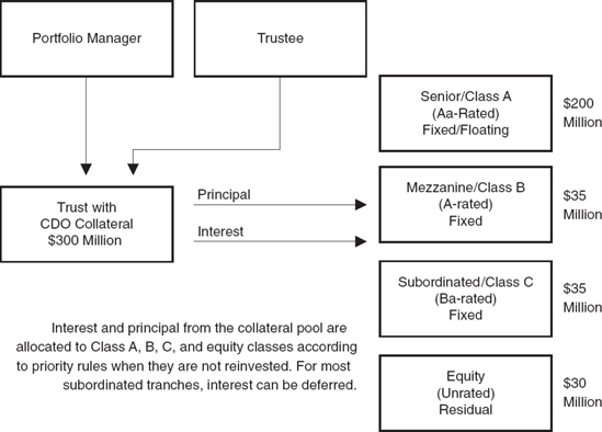 Illustration of a Cash Flow CDO Structure