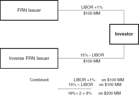 Inverse FRNs Can Hedge Interest Rate Risk