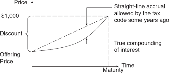 Illustration of Zero-Coupon Bonds' Tax Arbitrage